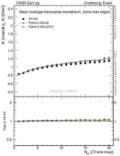 Plot of avgpt-vs-nch-trnsMax in 13000 GeV pp collisions