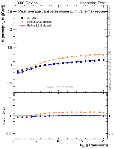 Plot of avgpt-vs-nch-trnsMax in 13000 GeV pp collisions