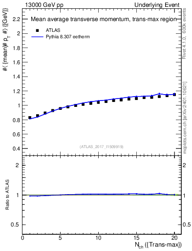 Plot of avgpt-vs-nch-trnsMax in 13000 GeV pp collisions