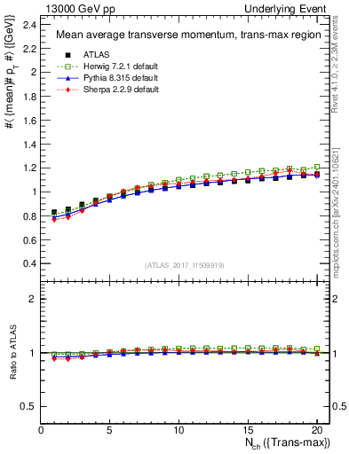 Plot of avgpt-vs-nch-trnsMax in 13000 GeV pp collisions