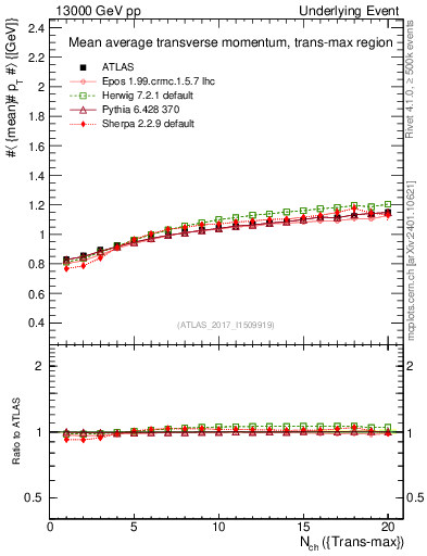 Plot of avgpt-vs-nch-trnsMax in 13000 GeV pp collisions