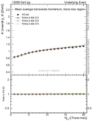 Plot of avgpt-vs-nch-trnsMax in 13000 GeV pp collisions