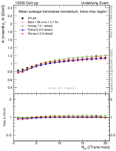 Plot of avgpt-vs-nch-trnsMax in 13000 GeV pp collisions