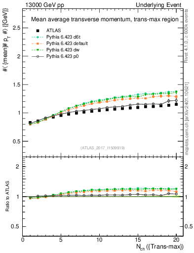 Plot of avgpt-vs-nch-trnsMax in 13000 GeV pp collisions