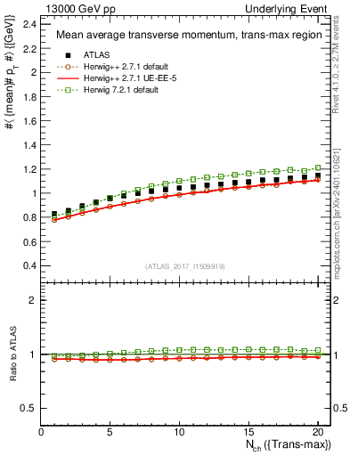 Plot of avgpt-vs-nch-trnsMax in 13000 GeV pp collisions