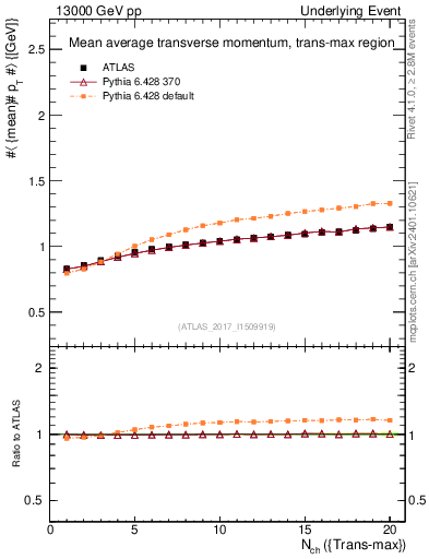 Plot of avgpt-vs-nch-trnsMax in 13000 GeV pp collisions