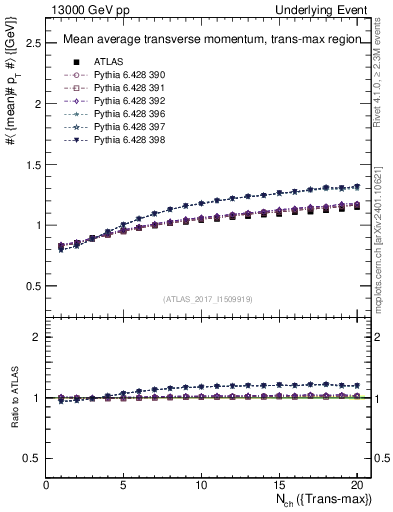 Plot of avgpt-vs-nch-trnsMax in 13000 GeV pp collisions