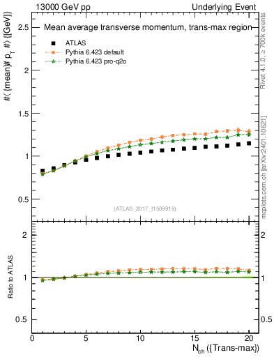Plot of avgpt-vs-nch-trnsMax in 13000 GeV pp collisions