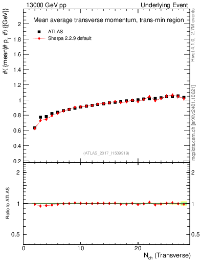Plot of avgpt-vs-nch-trnsMin in 13000 GeV pp collisions