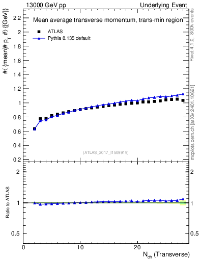 Plot of avgpt-vs-nch-trnsMin in 13000 GeV pp collisions