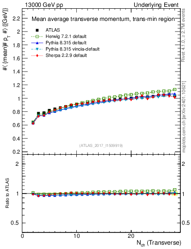 Plot of avgpt-vs-nch-trnsMin in 13000 GeV pp collisions