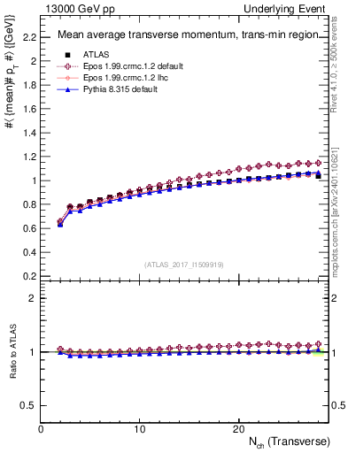 Plot of avgpt-vs-nch-trnsMin in 13000 GeV pp collisions