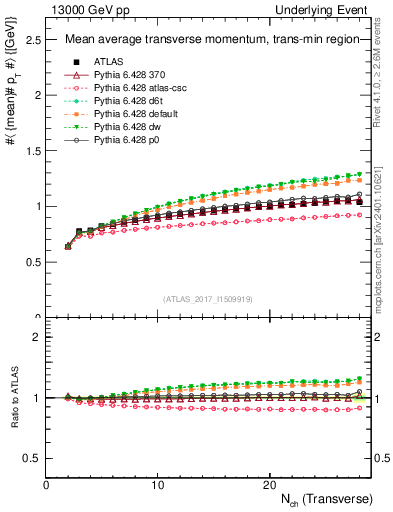 Plot of avgpt-vs-nch-trnsMin in 13000 GeV pp collisions