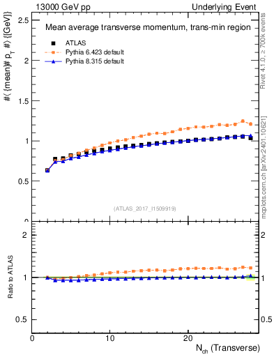 Plot of avgpt-vs-nch-trnsMin in 13000 GeV pp collisions