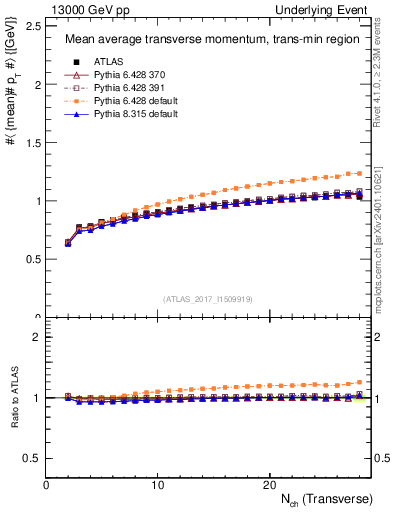 Plot of avgpt-vs-nch-trnsMin in 13000 GeV pp collisions