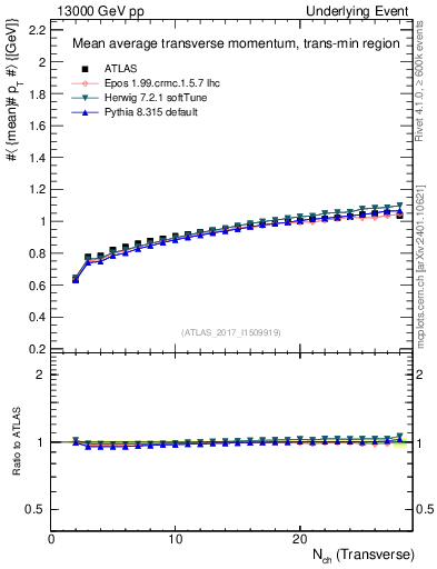 Plot of avgpt-vs-nch-trnsMin in 13000 GeV pp collisions
