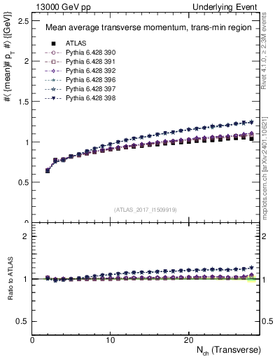 Plot of avgpt-vs-nch-trnsMin in 13000 GeV pp collisions