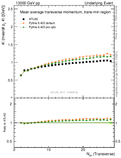 Plot of avgpt-vs-nch-trnsMin in 13000 GeV pp collisions