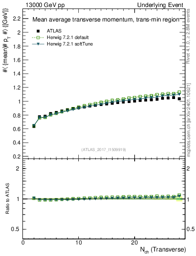 Plot of avgpt-vs-nch-trnsMin in 13000 GeV pp collisions
