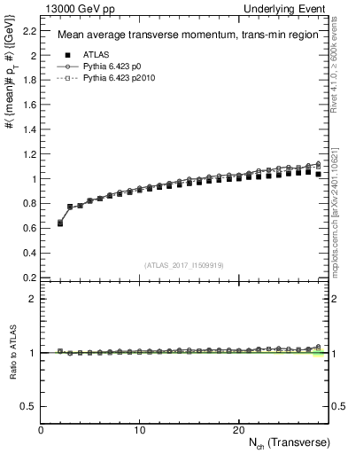 Plot of avgpt-vs-nch-trnsMin in 13000 GeV pp collisions