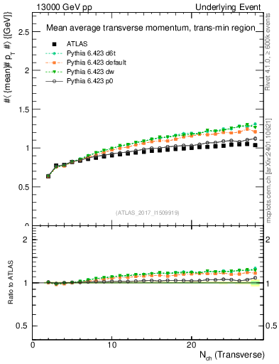 Plot of avgpt-vs-nch-trnsMin in 13000 GeV pp collisions