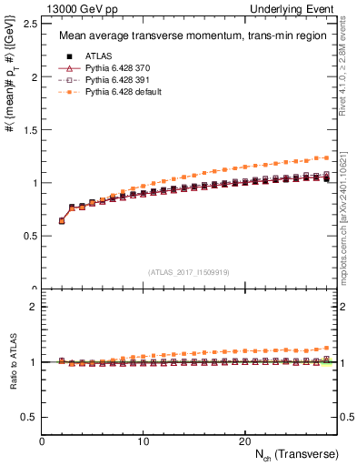 Plot of avgpt-vs-nch-trnsMin in 13000 GeV pp collisions