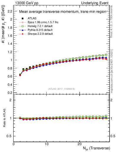 Plot of avgpt-vs-nch-trnsMin in 13000 GeV pp collisions