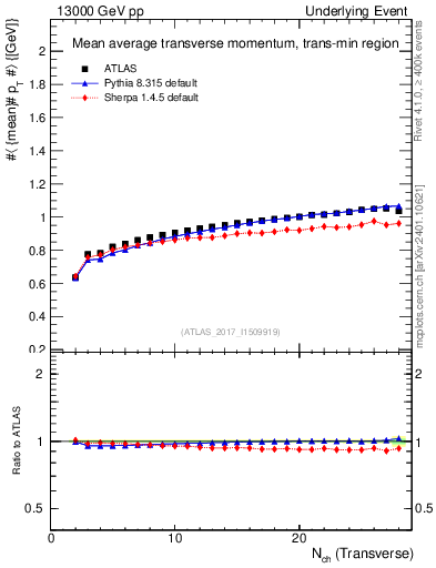 Plot of avgpt-vs-nch-trnsMin in 13000 GeV pp collisions