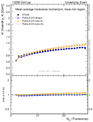 Plot of avgpt-vs-nch-trnsMin in 13000 GeV pp collisions