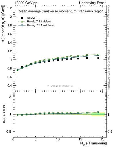 Plot of avgpt-vs-nch-trnsMin in 13000 GeV pp collisions