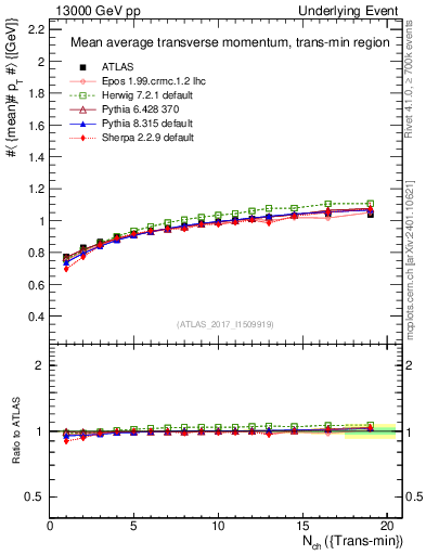 Plot of avgpt-vs-nch-trnsMin in 13000 GeV pp collisions