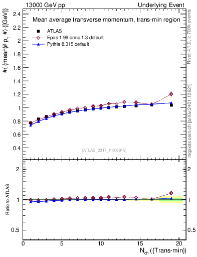 Plot of avgpt-vs-nch-trnsMin in 13000 GeV pp collisions