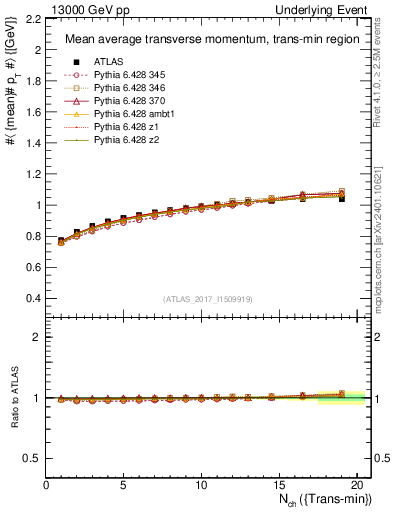 Plot of avgpt-vs-nch-trnsMin in 13000 GeV pp collisions