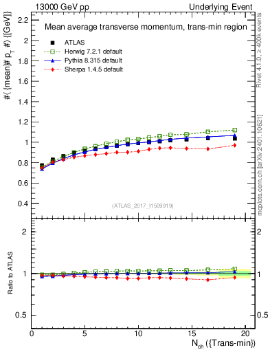 Plot of avgpt-vs-nch-trnsMin in 13000 GeV pp collisions