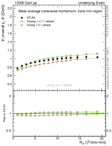 Plot of avgpt-vs-nch-trnsMin in 13000 GeV pp collisions