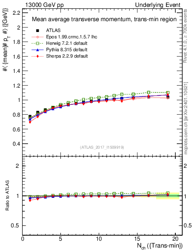 Plot of avgpt-vs-nch-trnsMin in 13000 GeV pp collisions