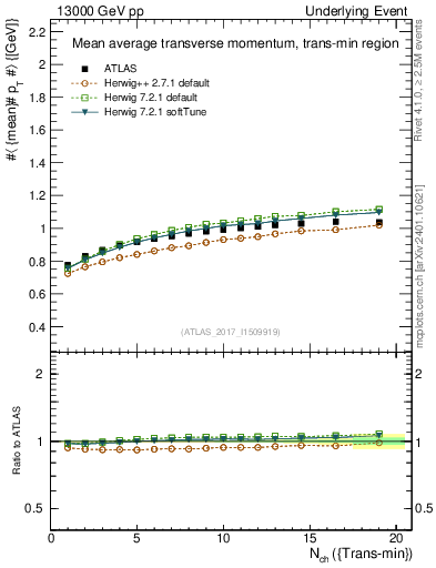 Plot of avgpt-vs-nch-trnsMin in 13000 GeV pp collisions