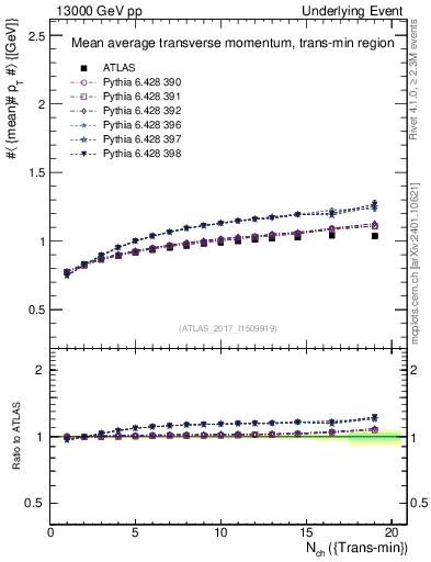 Plot of avgpt-vs-nch-trnsMin in 13000 GeV pp collisions