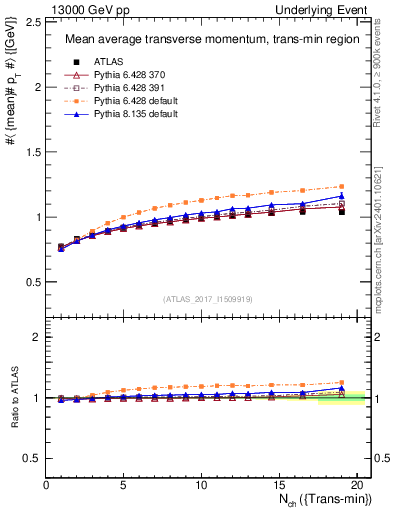 Plot of avgpt-vs-nch-trnsMin in 13000 GeV pp collisions