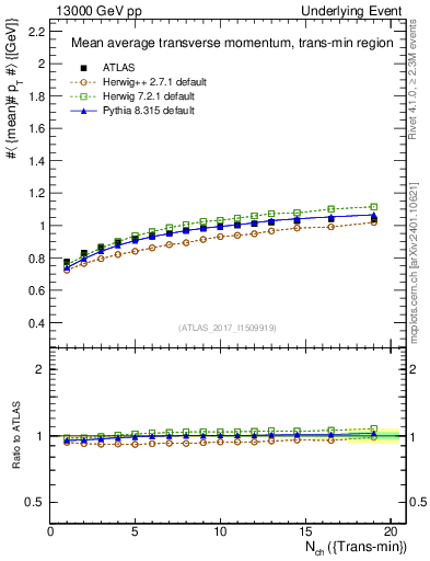 Plot of avgpt-vs-nch-trnsMin in 13000 GeV pp collisions