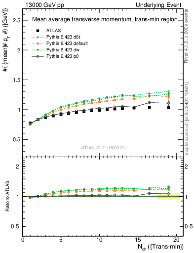Plot of avgpt-vs-nch-trnsMin in 13000 GeV pp collisions