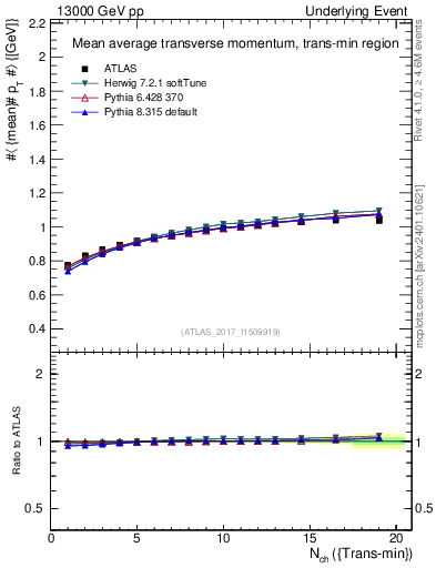 Plot of avgpt-vs-nch-trnsMin in 13000 GeV pp collisions