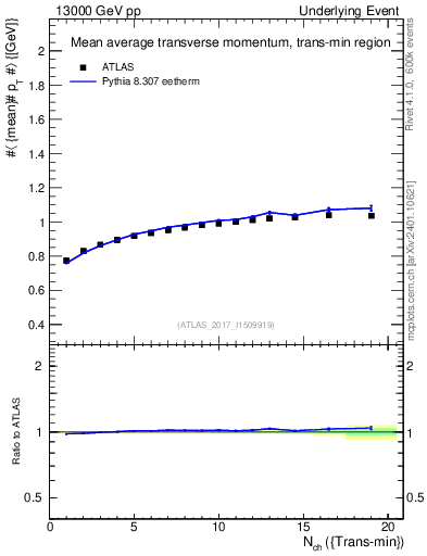 Plot of avgpt-vs-nch-trnsMin in 13000 GeV pp collisions
