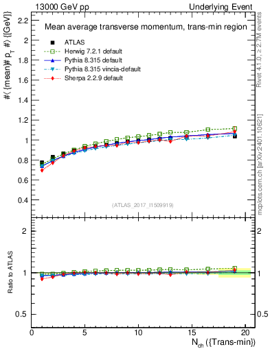 Plot of avgpt-vs-nch-trnsMin in 13000 GeV pp collisions