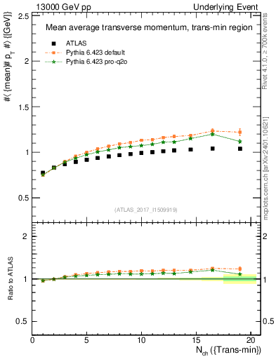 Plot of avgpt-vs-nch-trnsMin in 13000 GeV pp collisions