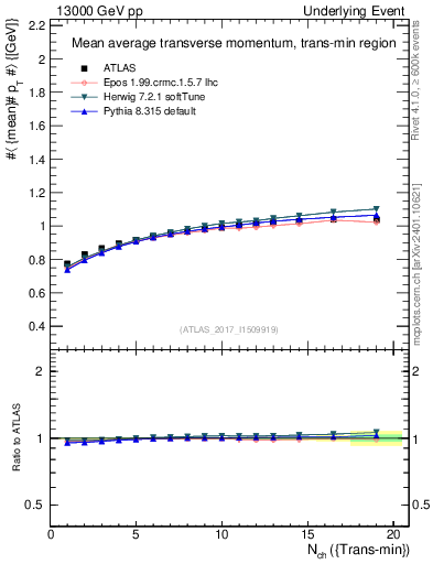 Plot of avgpt-vs-nch-trnsMin in 13000 GeV pp collisions