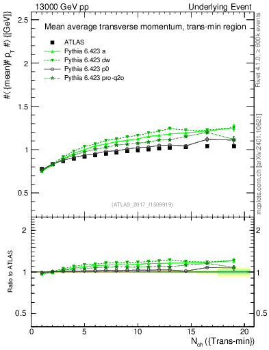 Plot of avgpt-vs-nch-trnsMin in 13000 GeV pp collisions
