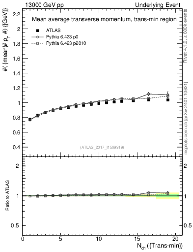 Plot of avgpt-vs-nch-trnsMin in 13000 GeV pp collisions