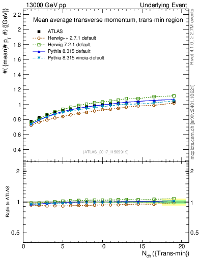 Plot of avgpt-vs-nch-trnsMin in 13000 GeV pp collisions