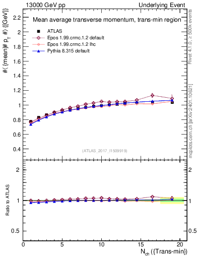 Plot of avgpt-vs-nch-trnsMin in 13000 GeV pp collisions